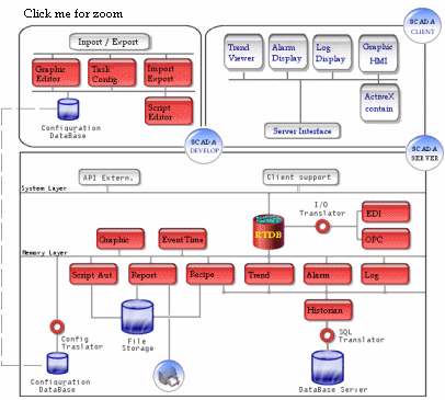 SCADA structure